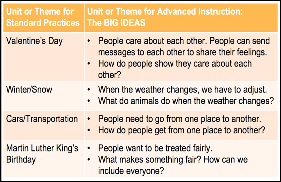 chart of unit or themes for standard practices and advanced instruction
