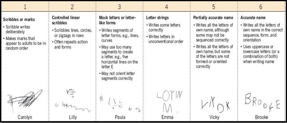 chart showing stages of name writing