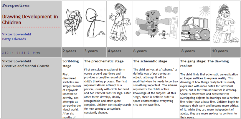 chart describing the stages of drawing development